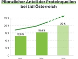 © -- Pflanzliche Proteinquellen im Fokus: Lidl Österreich erhöht Anteil!