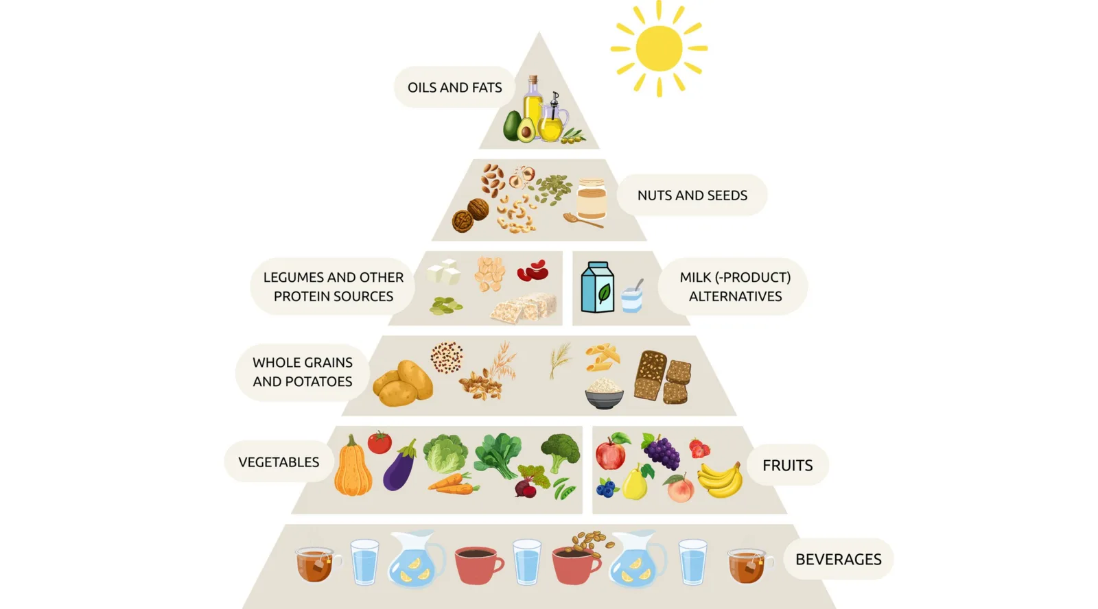 Pyramide mit Getränken, Gemüse und Obst, Vollkorngetreide, Hülsenfrüchten und pflanzlichen Milchprodukten, Nüssen und Samen sowie Supplementen.