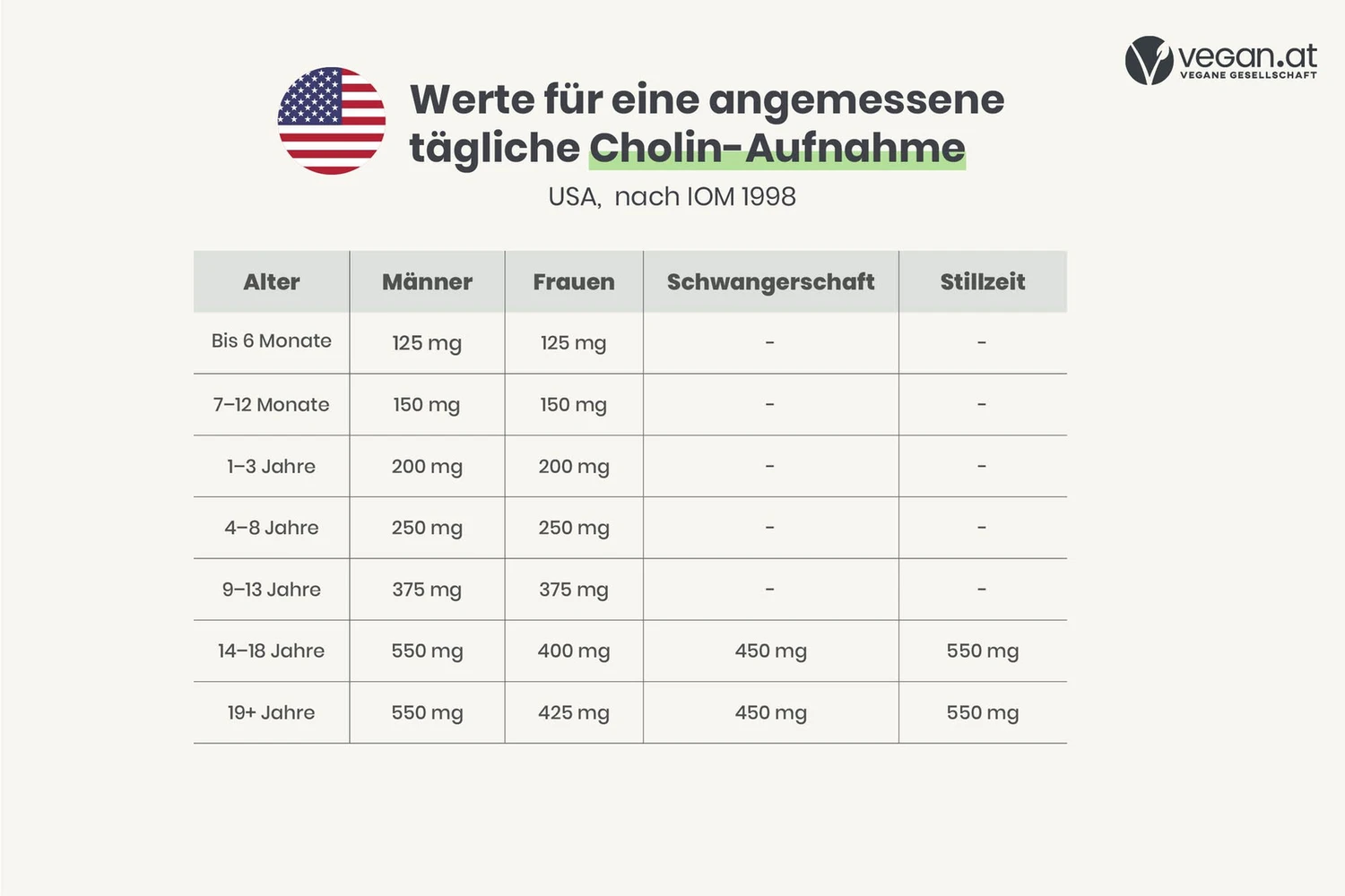 Werte für angemessene Cholin-Aufnahme, USA