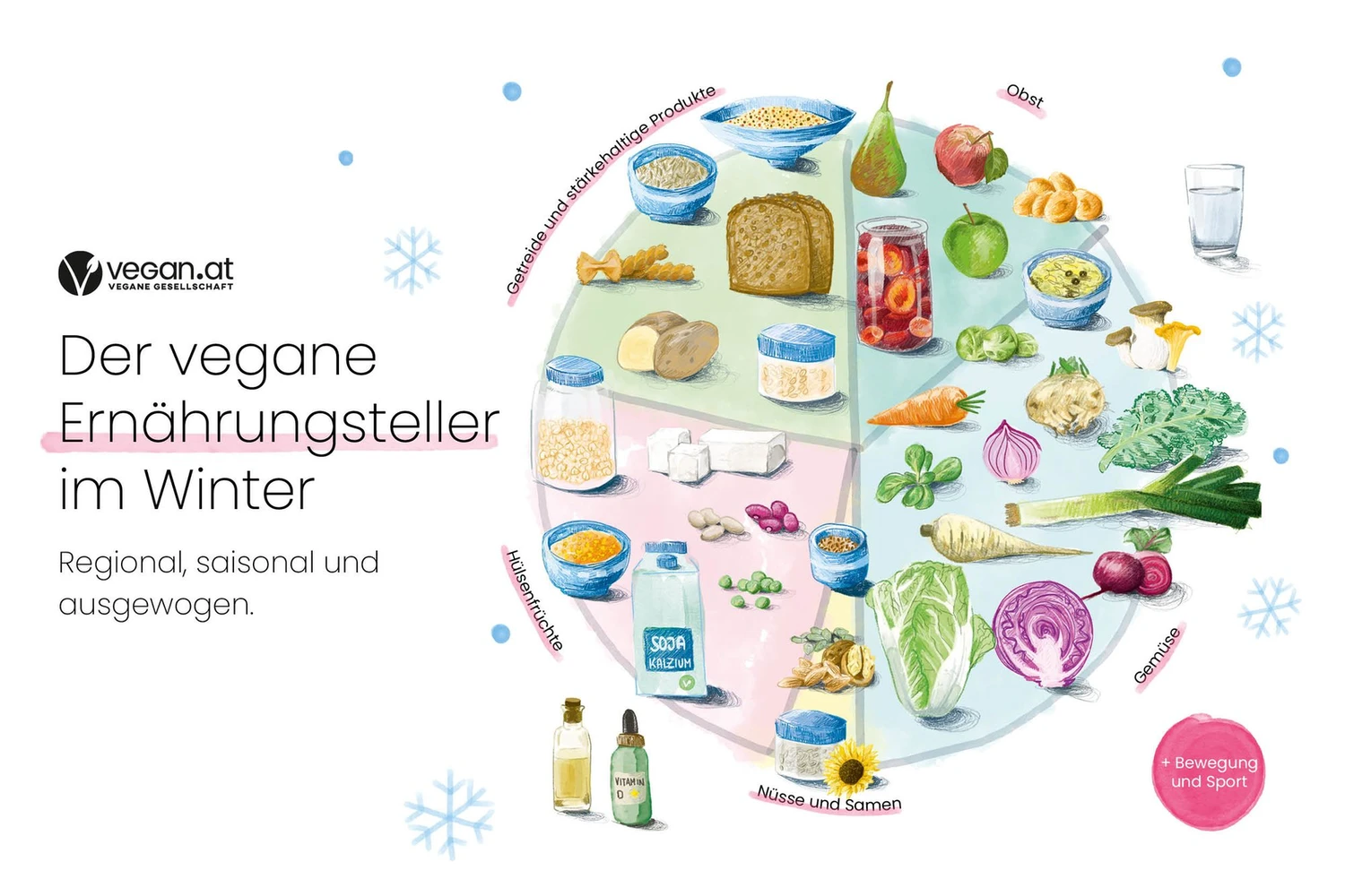 fünf Lebensmittelgruppen: Gemüse (China- und Rotkohl, Rote, Bete, Rüben, Vogerlsalat, Lauch, Zwiebel, Karotten, Sellerie, Grünkohl, Pilze, Kohlsprossen) und Obst (eingelegte und getrocknete Früchte, Äpfel, Birnen), (Vollkorn-)Getreide (Brot, Nudeln, Erdäp