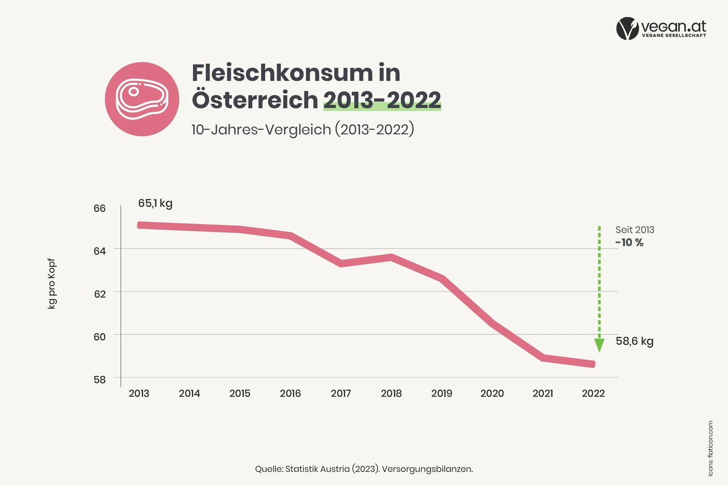 fleisch_rueckgang_graph_web_2023.jpg