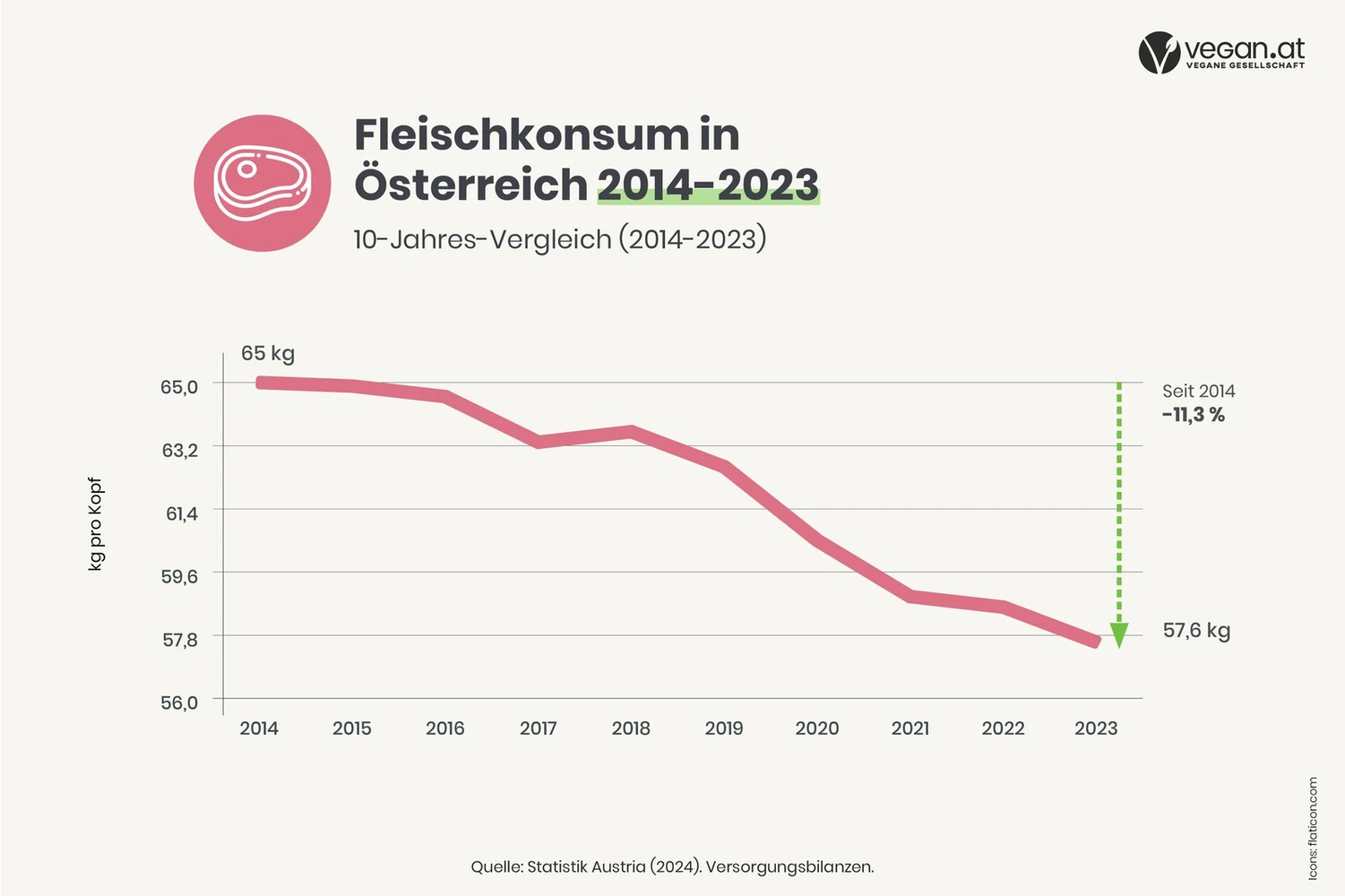 fleisch_rueckgang_graph_web_2024_0.jpg