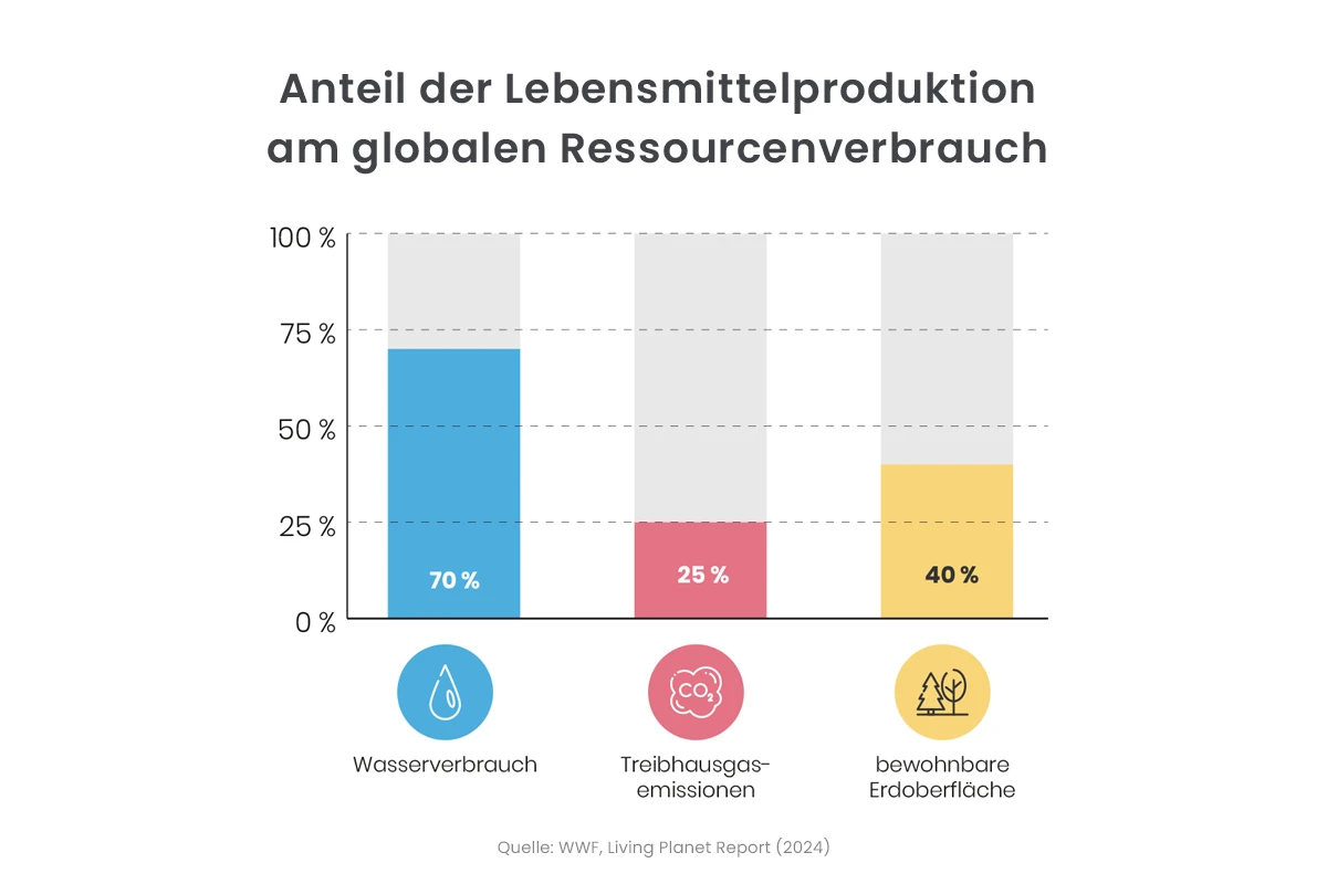 Anteil der Lebensmittelproduktion am globalen Ressourcenverbauch: Die Lebensmittelproduktion benötigt 70 % des verfügbaren Wassers und 40 % der bewohnbaren Erdoberfläche und verursacht gleichzeitig 25 % der Treibhausgasemissionen.