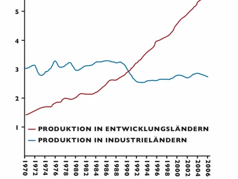 Produktionstrends Leder in Millionen Tonnen