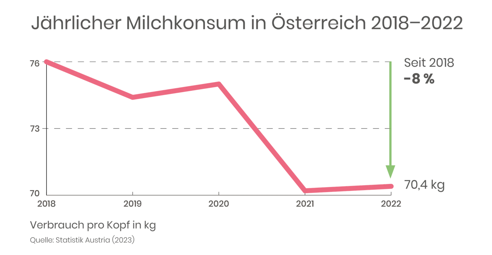 milchkonsum