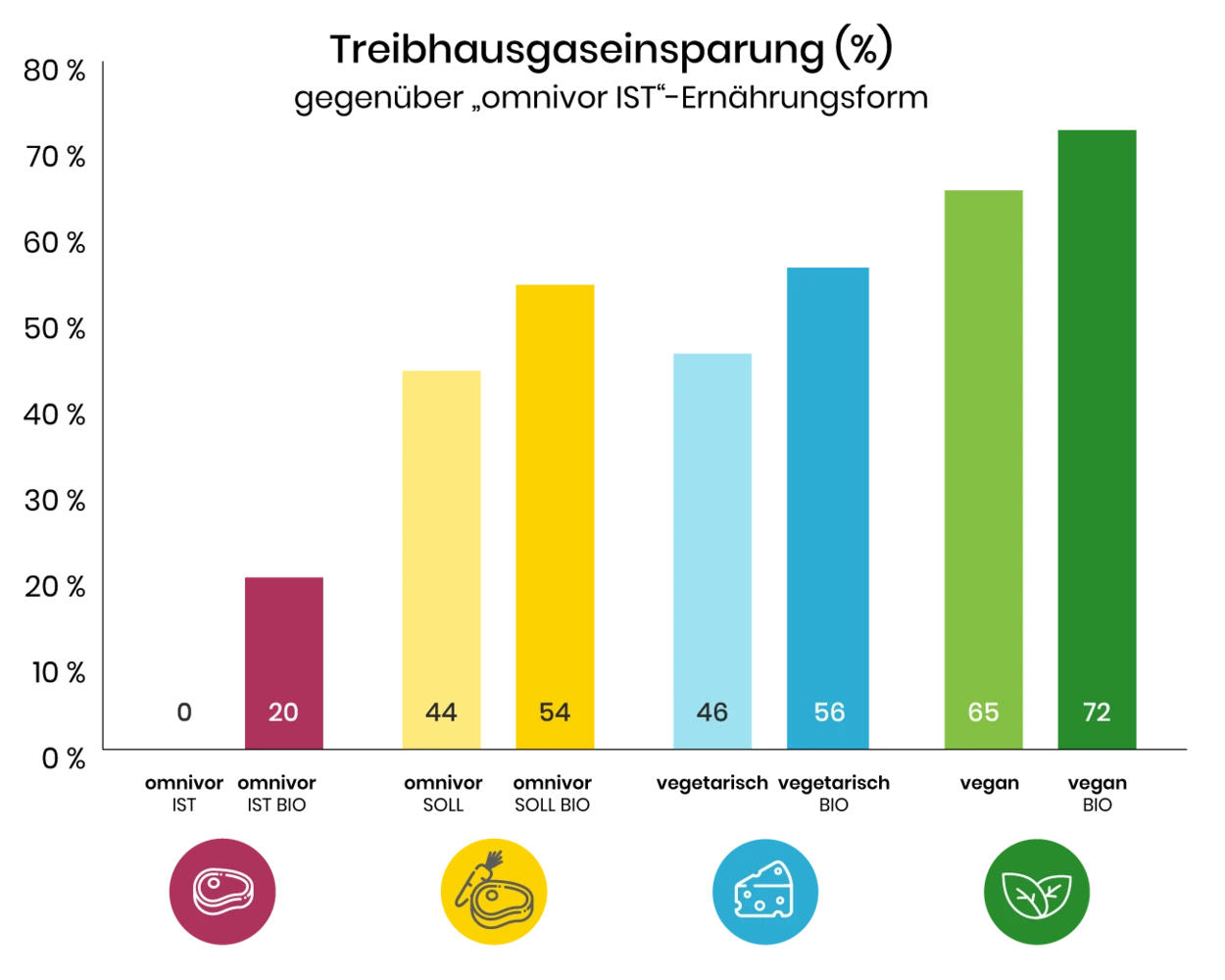 diagramm treibhausgas einsparung
