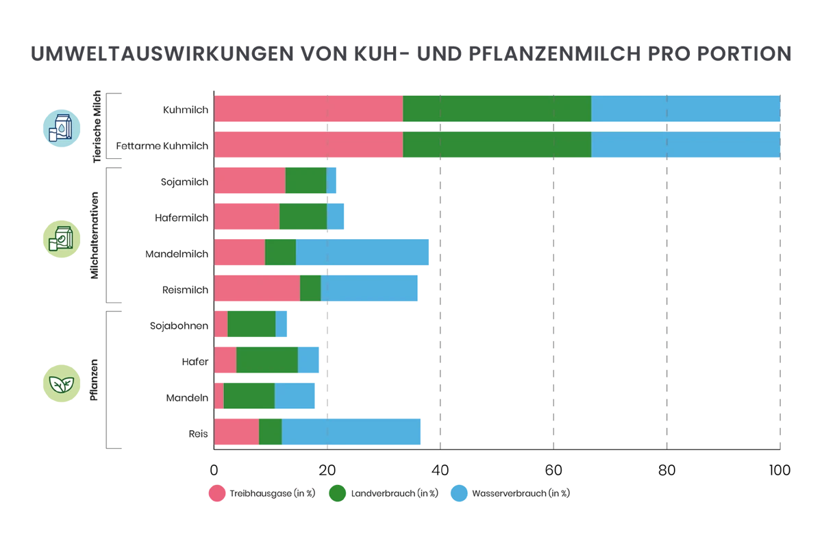 Die Umweltauswirkungen (Treibhausgase, Land- und Wasserverbrauch) von tierischer Milch wurden auf 100 % normiert; im Vergleich mit pflanzlichen Alternativen und Pflanzen zeigt sich der enorme Ressourcenverbrauch bei Kuhmilch