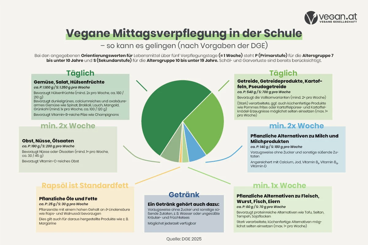 Grafik mit einem Teller in der Mitte und ringsherum Kästen mit den verschiedenen Lebensmittelgruppen
