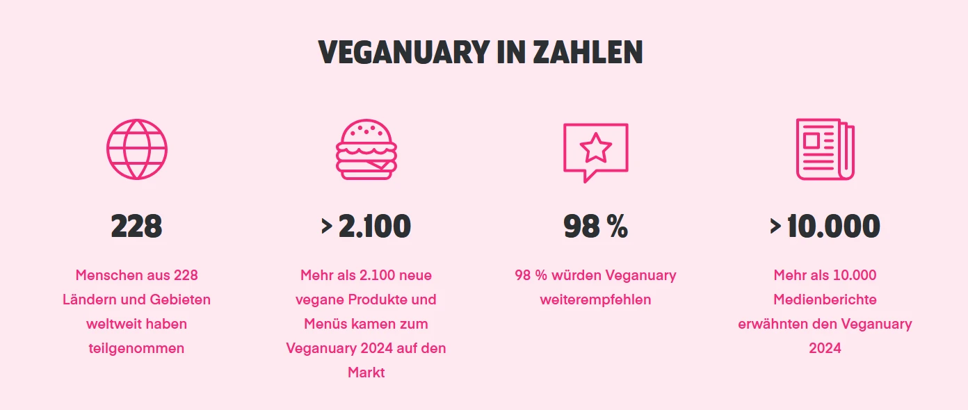 Veganuary in Zahlen